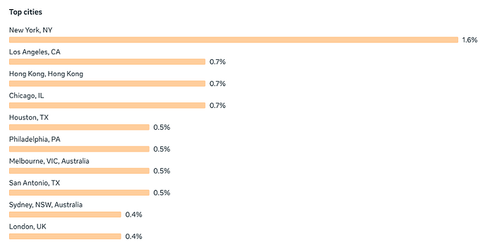 Top cities