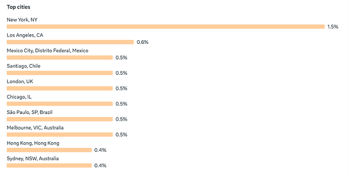 Top cities
