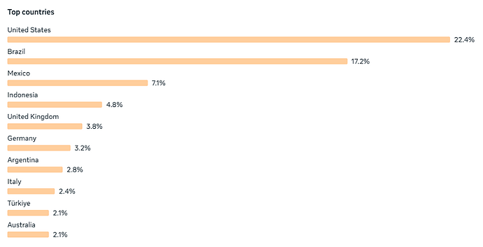 Top countries