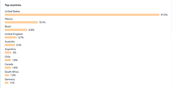 Top countries