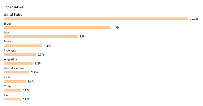 Top countries