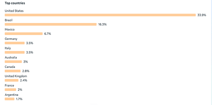 Top countries