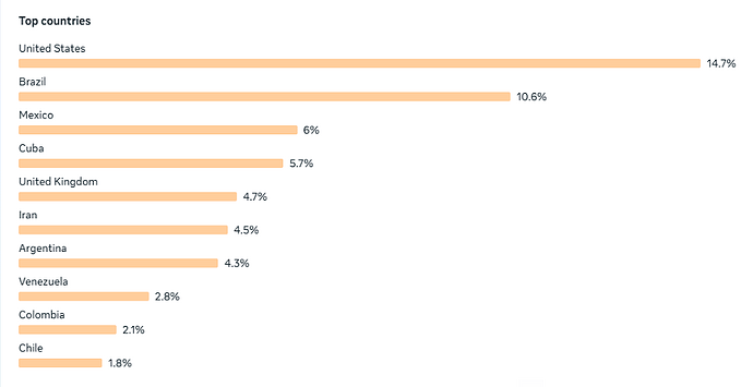 Top countries