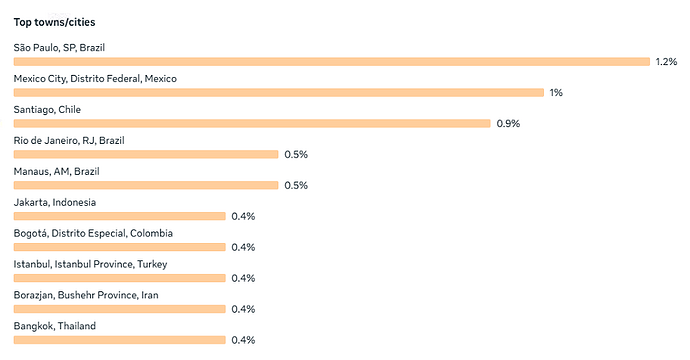 Top cities