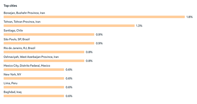 Top cities
