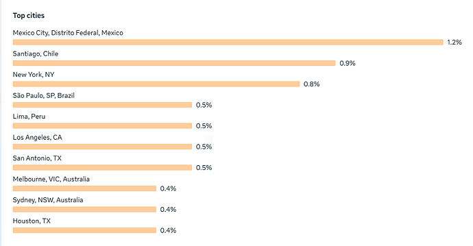 Top cities