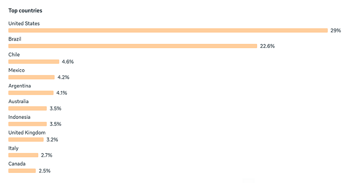 Top countries