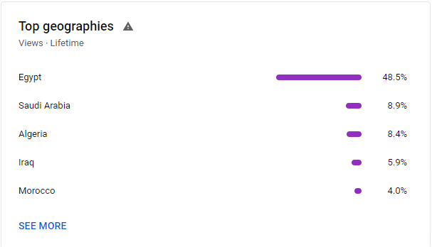 Top geographies