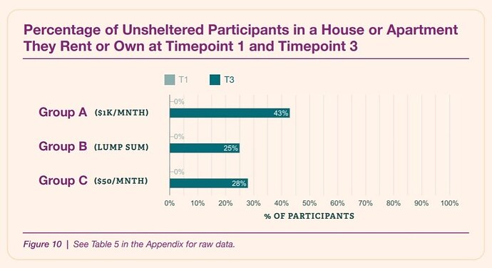 unhoused