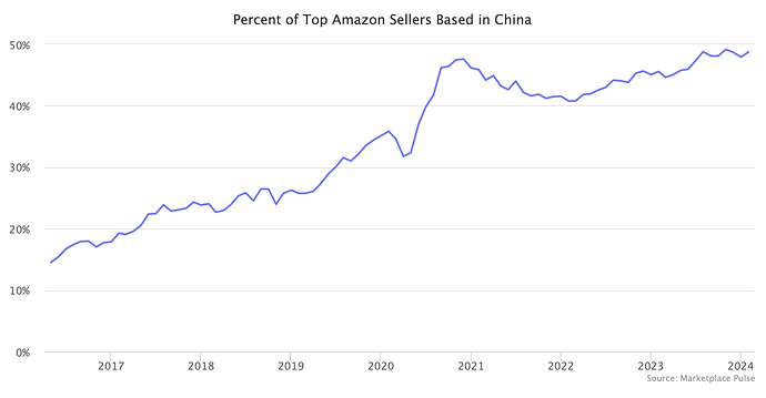 percent-of-top-amaon-sellers-based-in-china