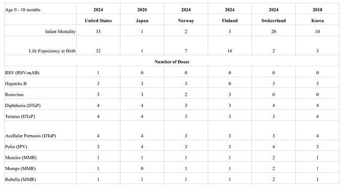 Comparison of OECD Data and Childhood Immunization Schedules, 0 - 18 months