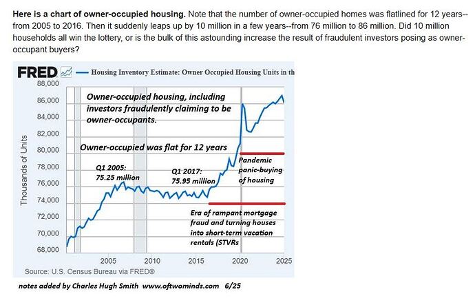 mortgage fraud owner occupied graph