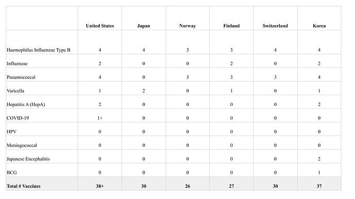 Comparison of OECD Data and Childhood Immunization Schedules, 0 - 18 months (1)