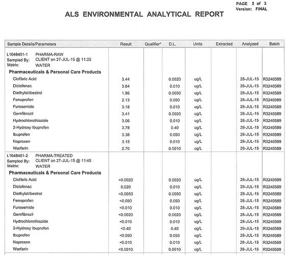 LAB results