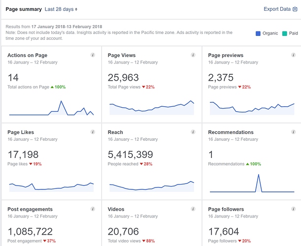 Insights Overview 28 days
