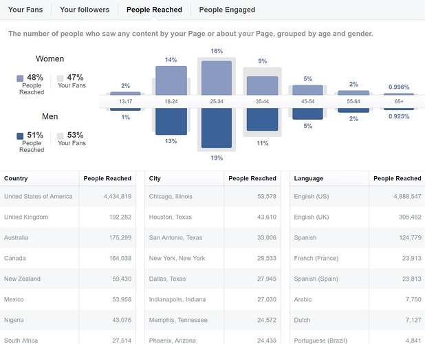 Insights People People reached