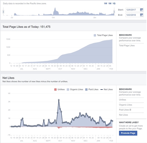 Insights Likes