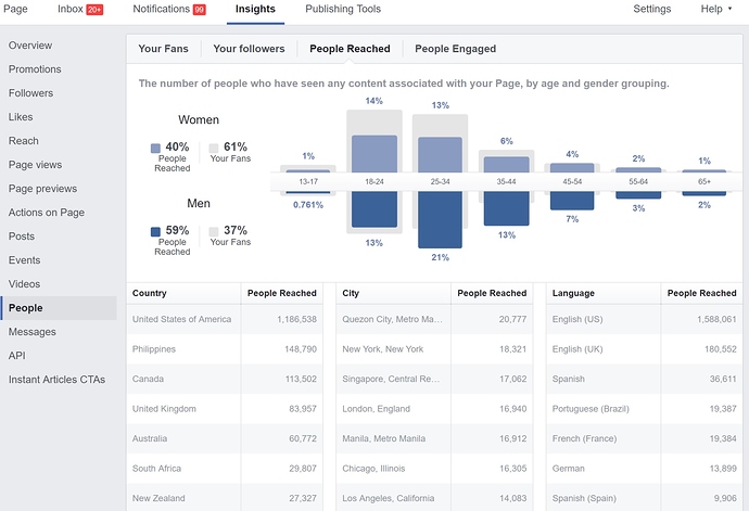 Insights People People Reached