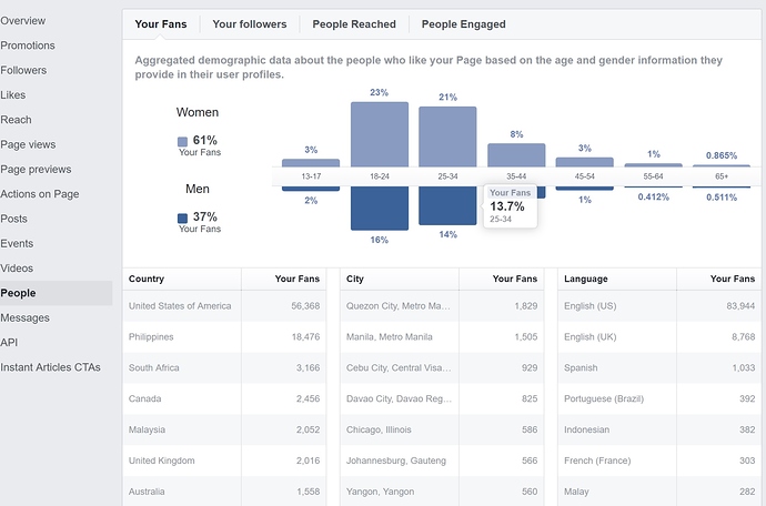 Insights People Your Fans