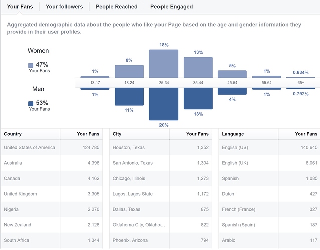 Insights People Your Fans