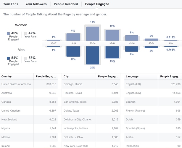 Insights People People Engaged