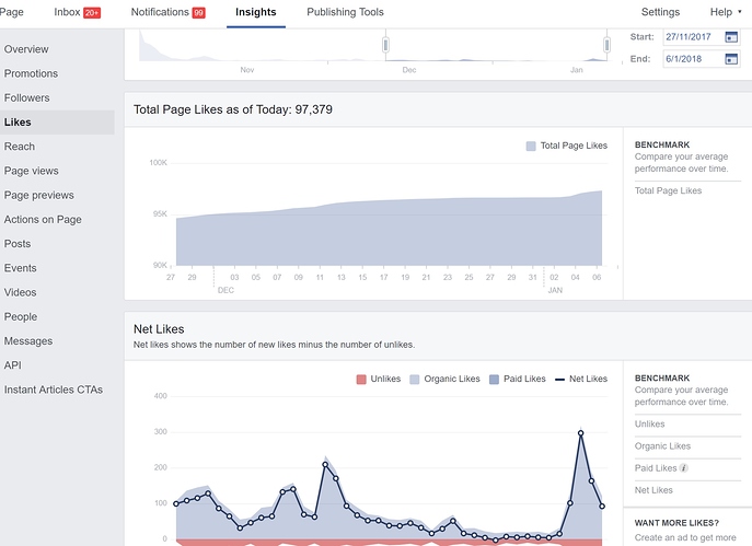 Insights Likes