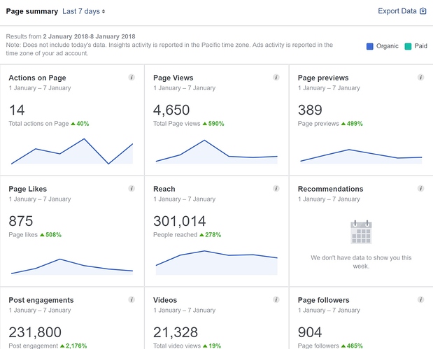 Insights Overview 7 days