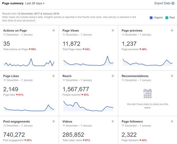 Insights Overview 28 days