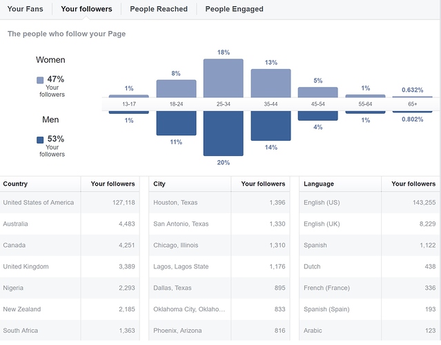 Insights People Your followers