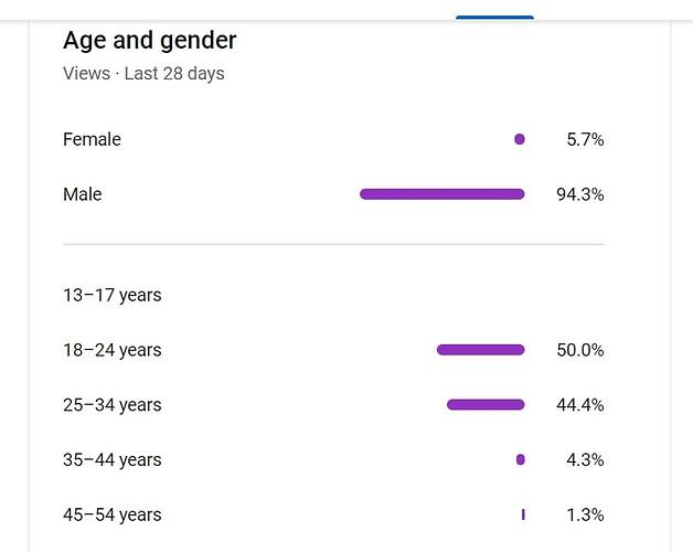 Age and Sex