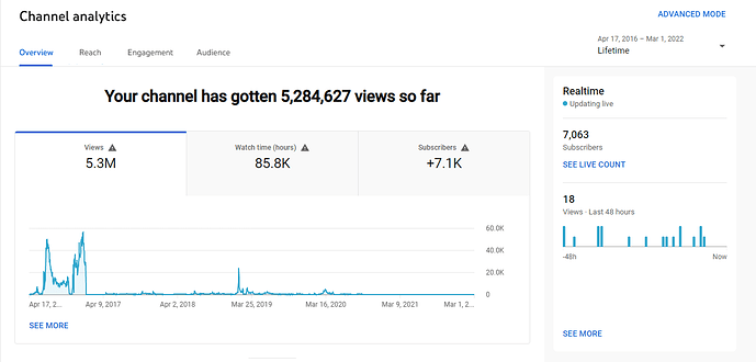 Channel analytics Overview