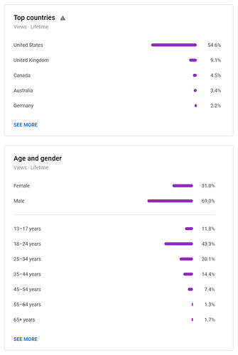 demographics