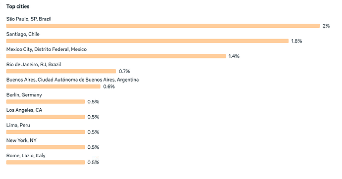 Top cities