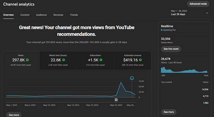 Channel analytics - YouTube Studio - Google Chrome 5_30_2025 11_01_27 AM