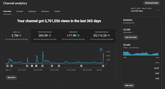 Channel analytics - YouTube Studio - Google Chrome 5_28_2025 2_10_58 PM