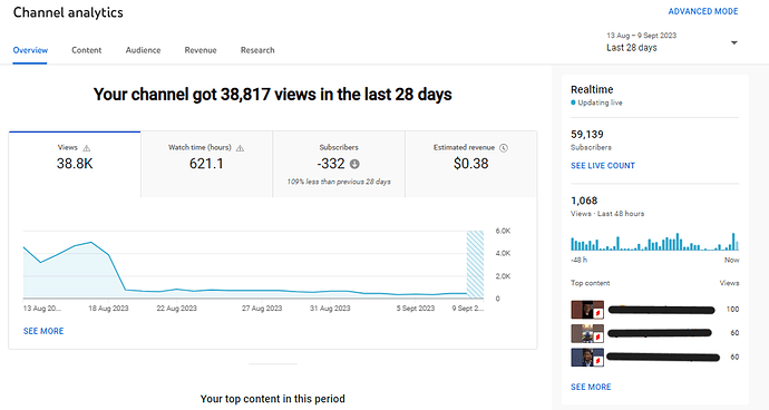 Overview Last 28