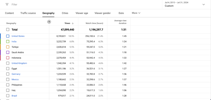 470k countries