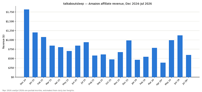 talkaboutsleep_amazon_revenue_full_history