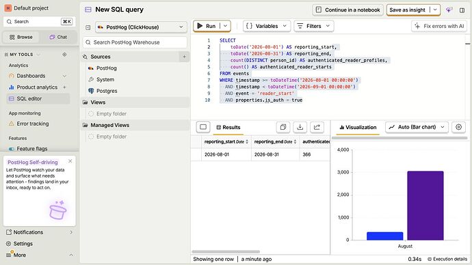 PostHog August authenticated reader activity
