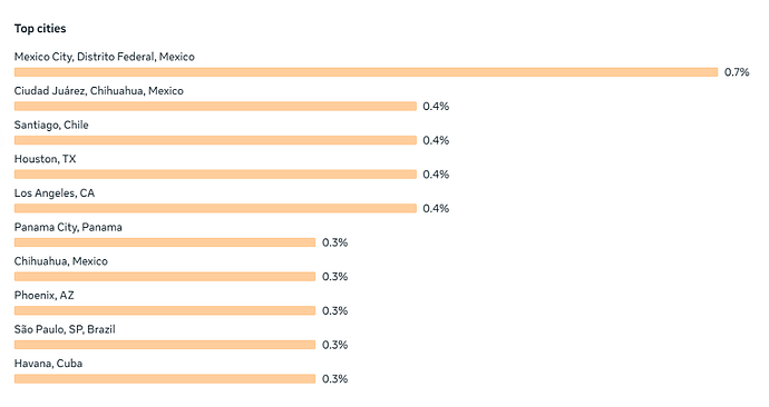 Top cities