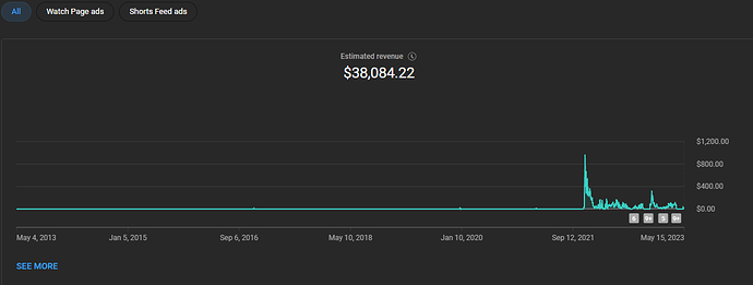 lifetime revenue