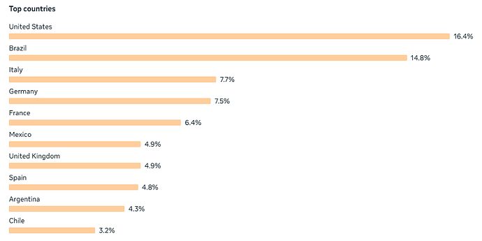 Top countries