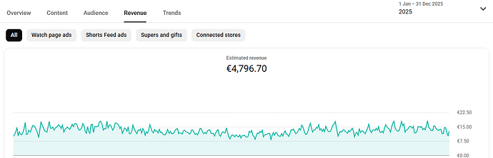 Youtube Revenues 2025