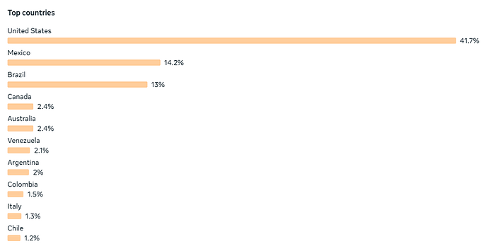 Top countries