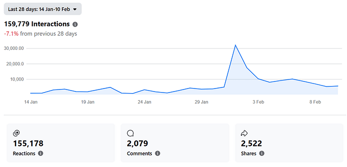 Last 28 days interactions