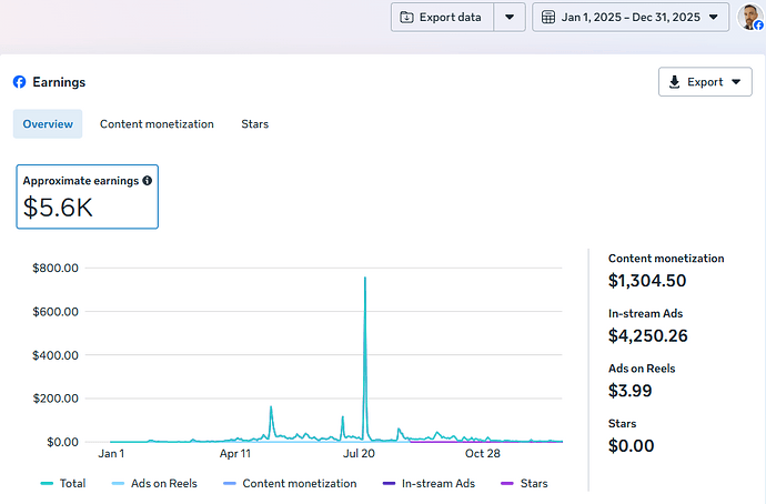 Facebook Revenues 2025