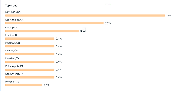 Top cities