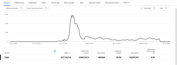 content views