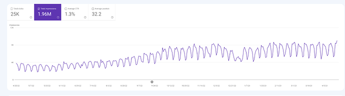 Google Stats