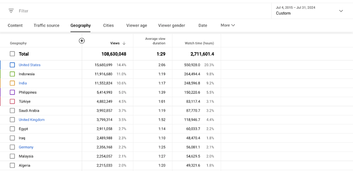 700k countries